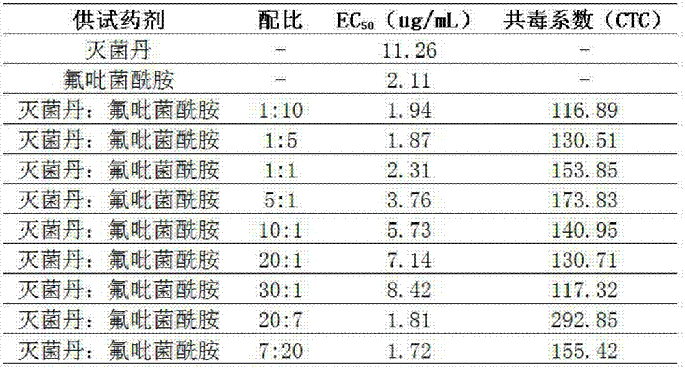 Pesticide composition containing folpet and fluopyram