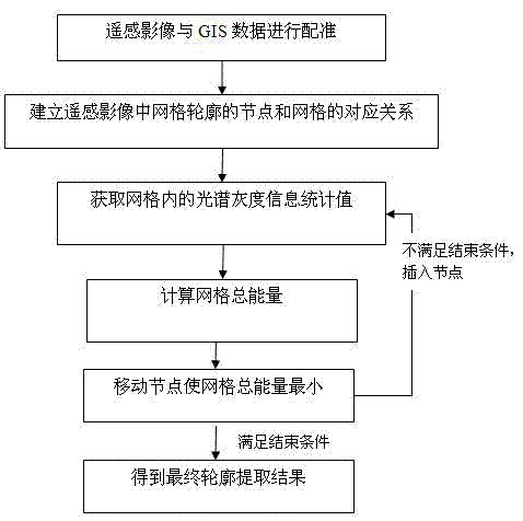 Method for extracting land utilization landmark boundary outline on remote sensing image