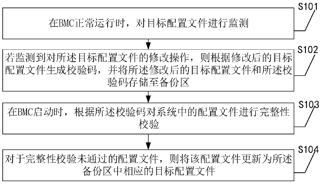 Configuration file monitoring method of server