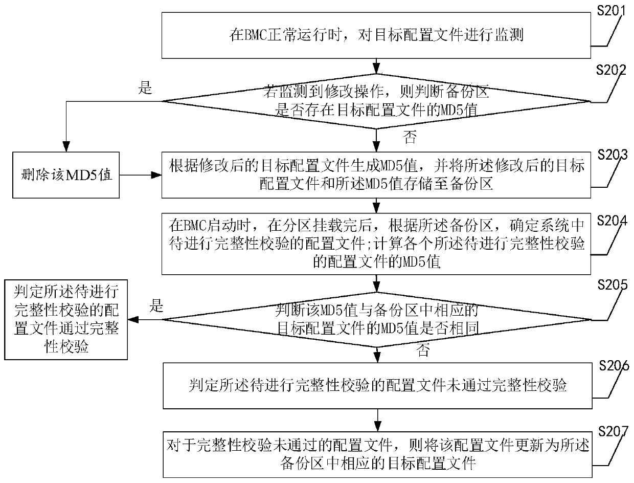 Configuration file monitoring method of server