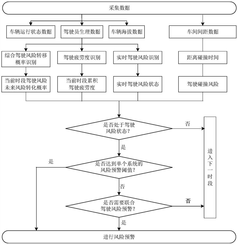 High-altitude area road active driving safety early warning method and system