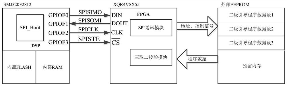 Satellite-borne DSP program external boot loading method and loading system