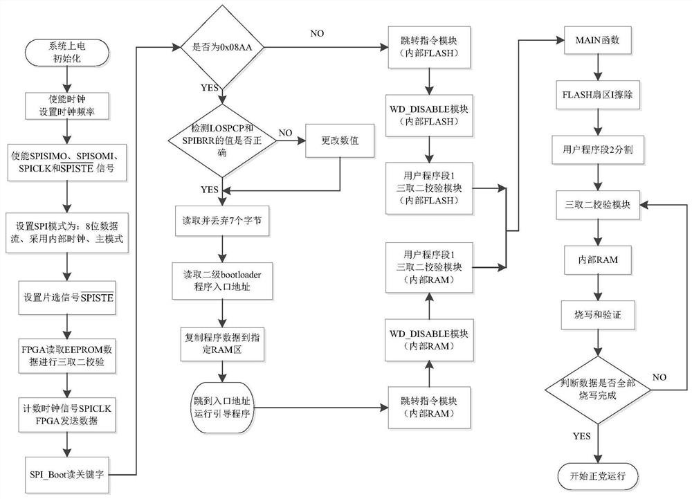 Satellite-borne DSP program external boot loading method and loading system