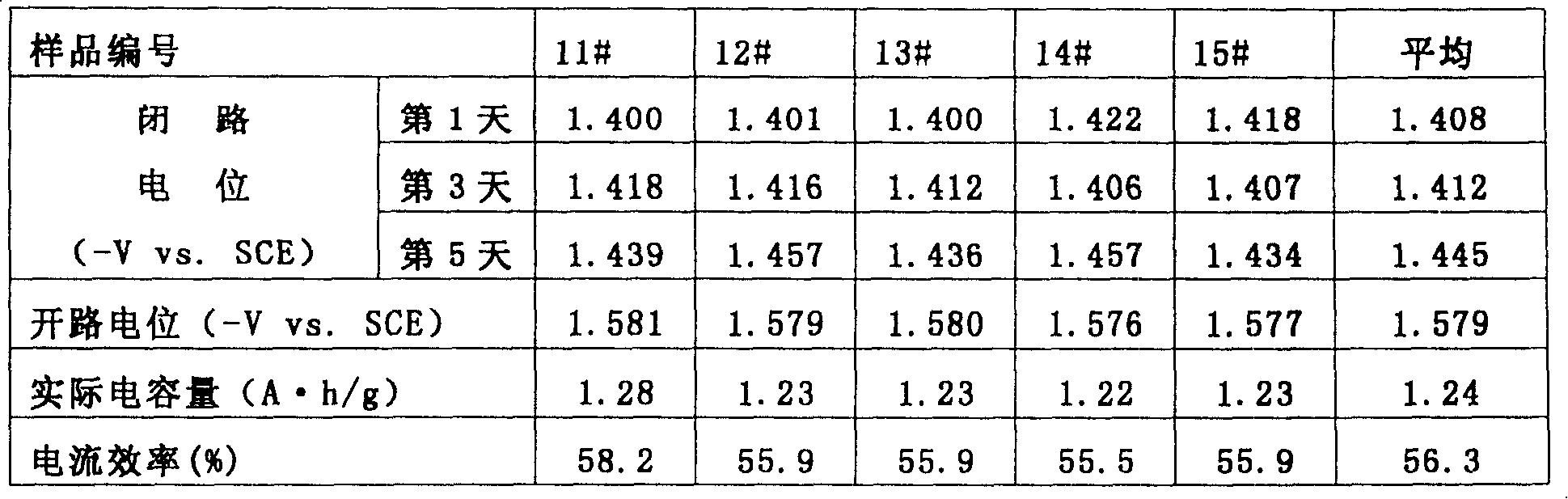 Magnesium based anode electrochemical performance constant current quick test method