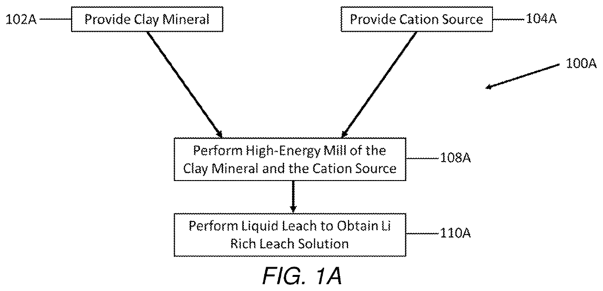 Selective extraction of lithium from clay minerals