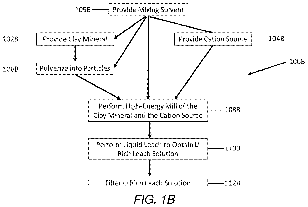 Selective extraction of lithium from clay minerals