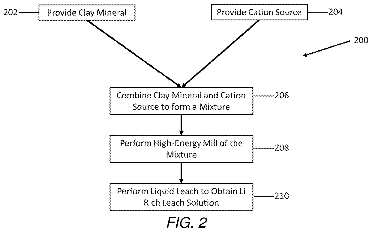 Selective extraction of lithium from clay minerals