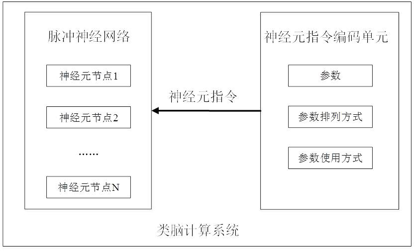 Neuron instruction coding-based brain-like computing system and computing method