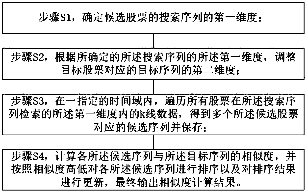 Similar k-line retrieval method and retrieval system for stock trend prediction