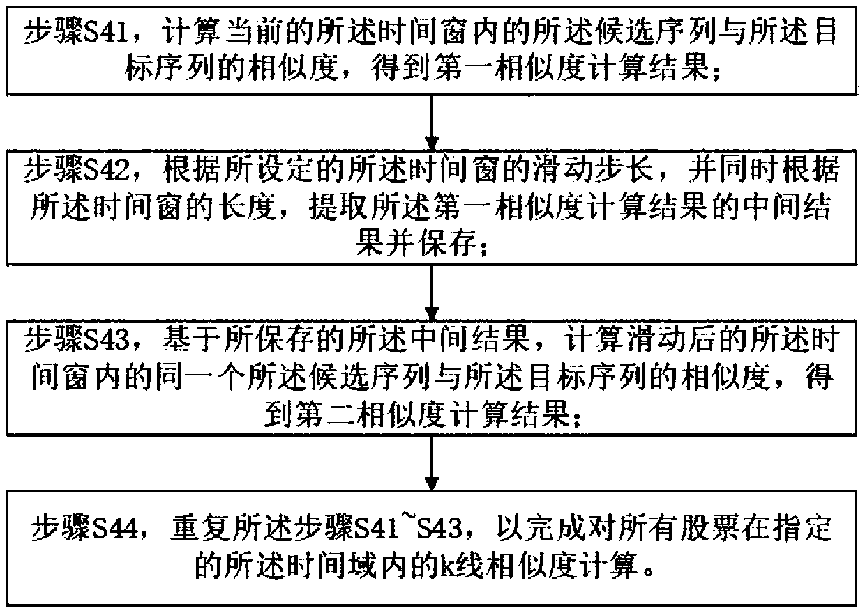 Similar k-line retrieval method and retrieval system for stock trend prediction