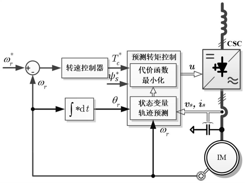 Current source converter driven asynchronous motor torque control method and system