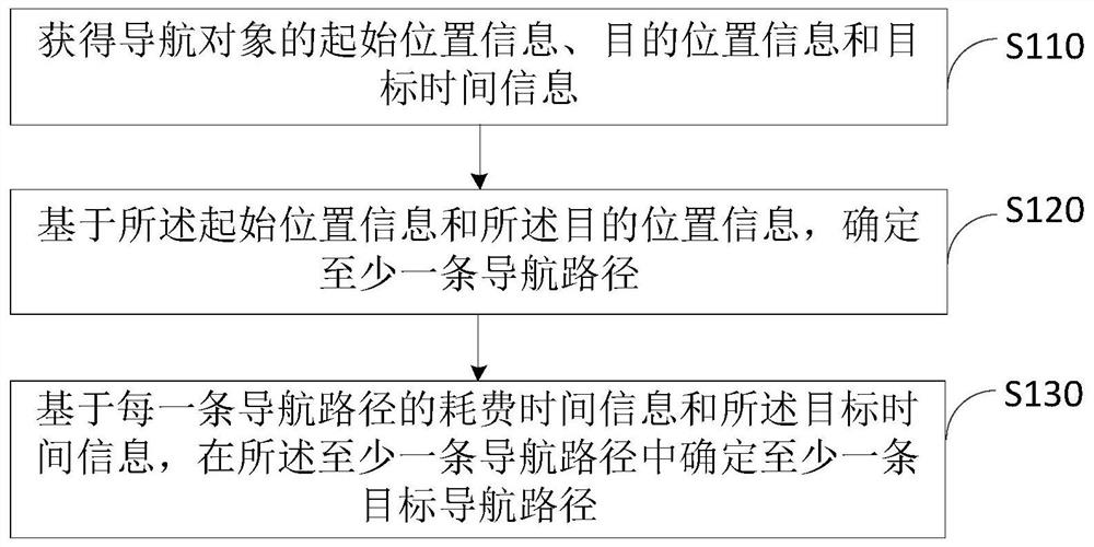 Navigation method and device, electronic equipment and storage medium