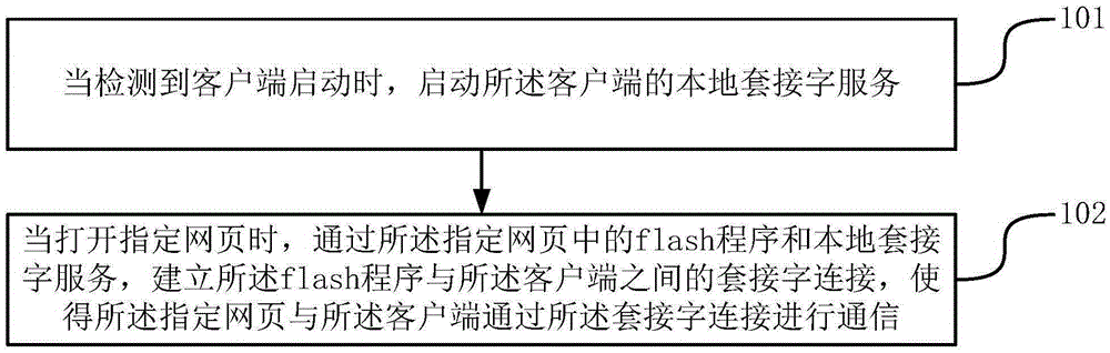 Communication method and device between client and local webpage