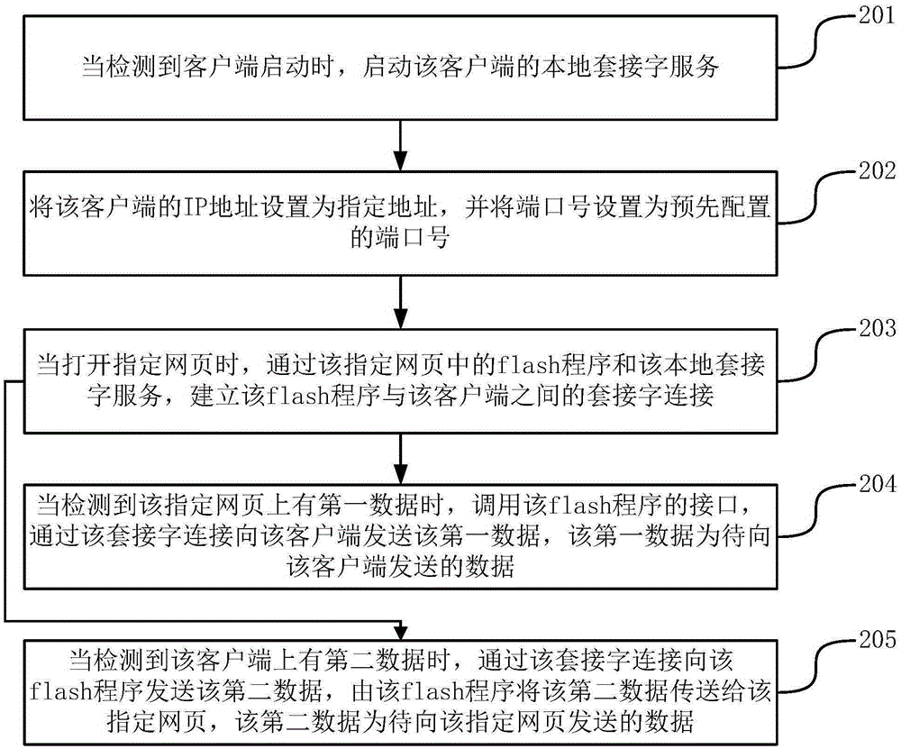 Communication method and device between client and local webpage