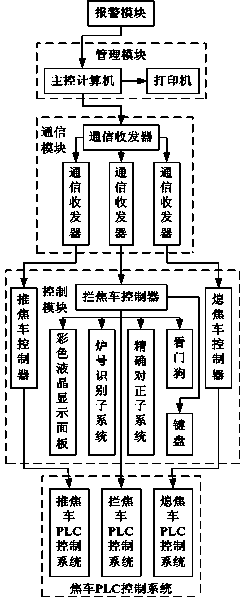 Coke oven mobile motor vehicle interlocking automatic control system