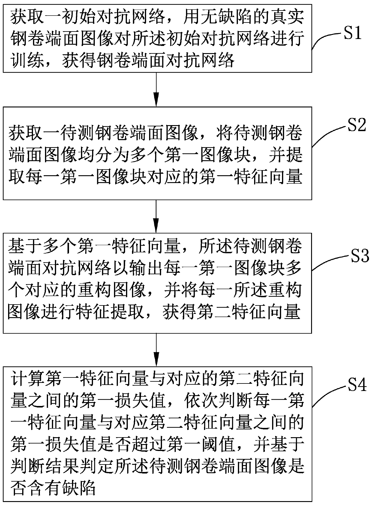 Steel coil end face defect distinguishing method and system and electronic device