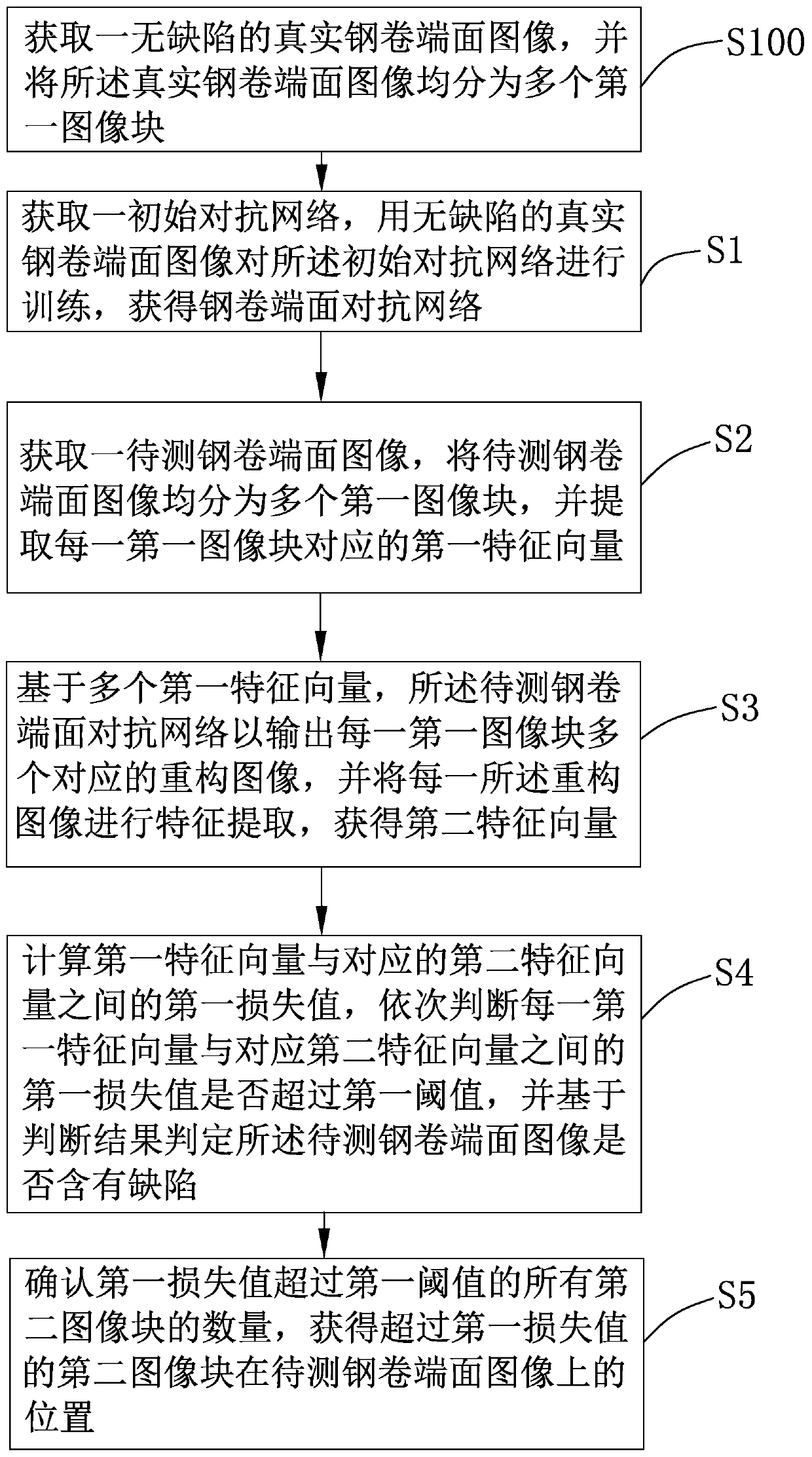 Steel coil end face defect distinguishing method and system and electronic device