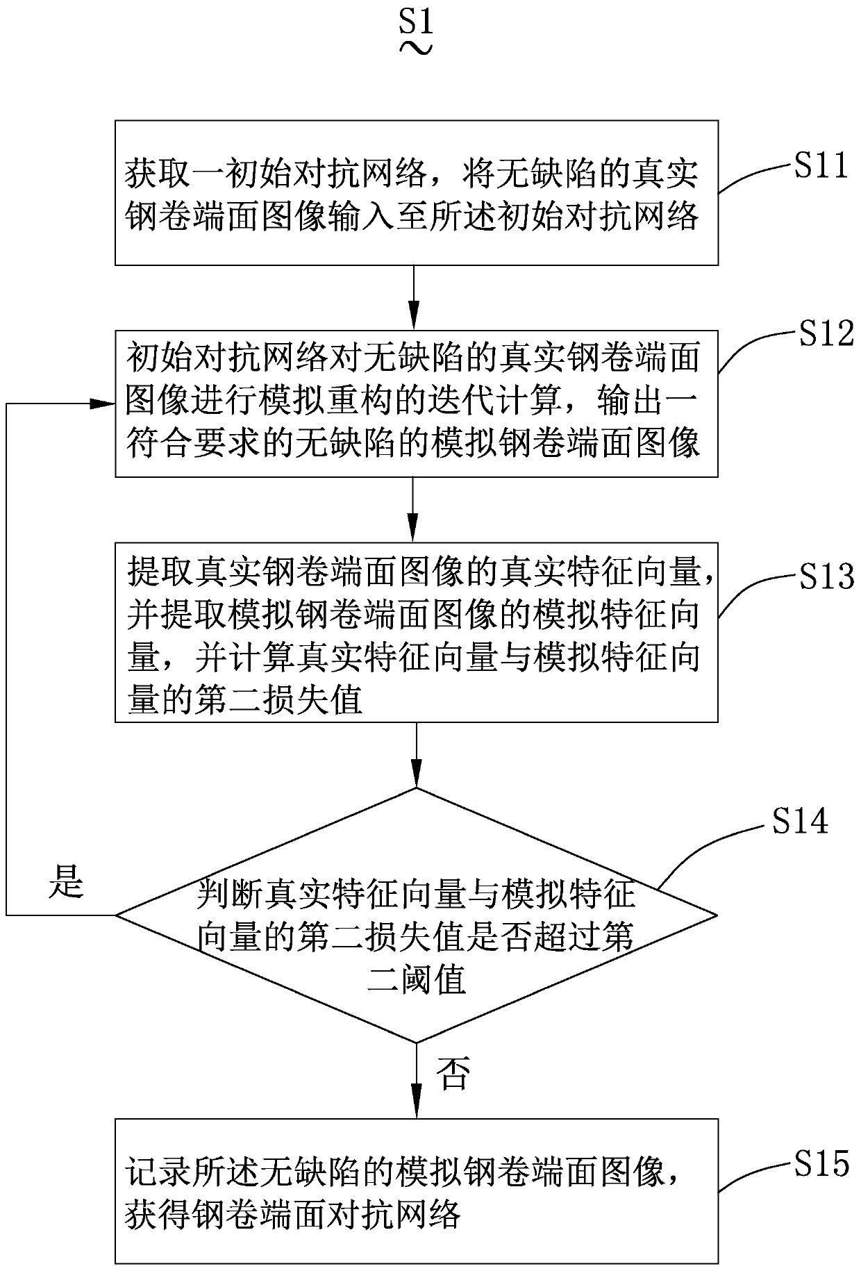 Steel coil end face defect distinguishing method and system and electronic device