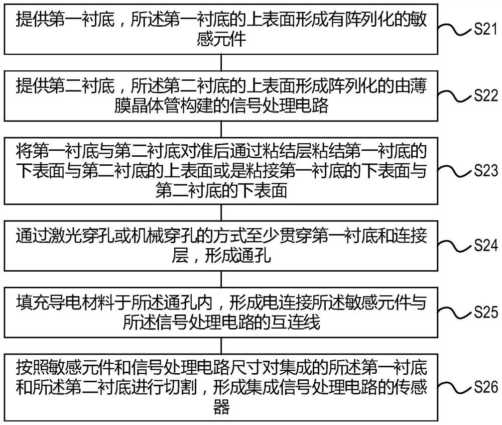 Sensor integrated with signal processing circuit and preparation method of sensor