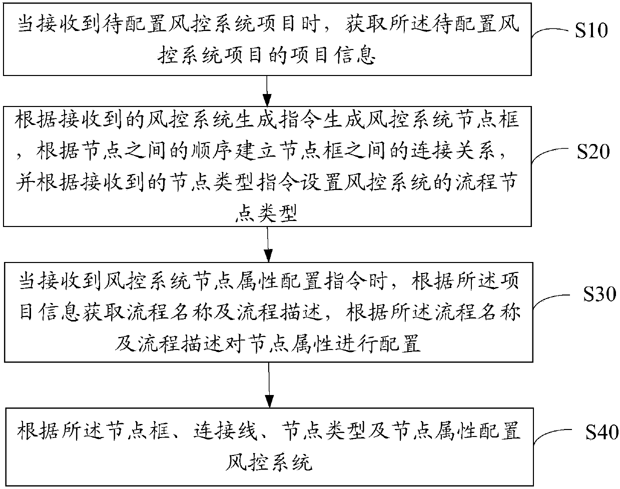 Risk control system configuration method, device and equipment and readable storage medium