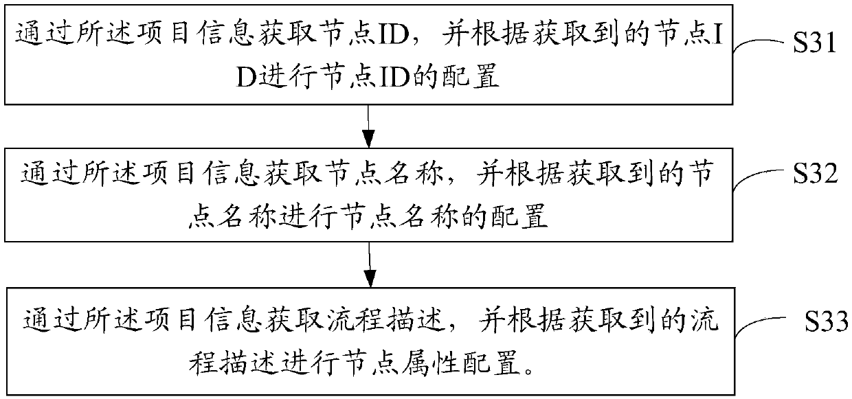 Risk control system configuration method, device and equipment and readable storage medium