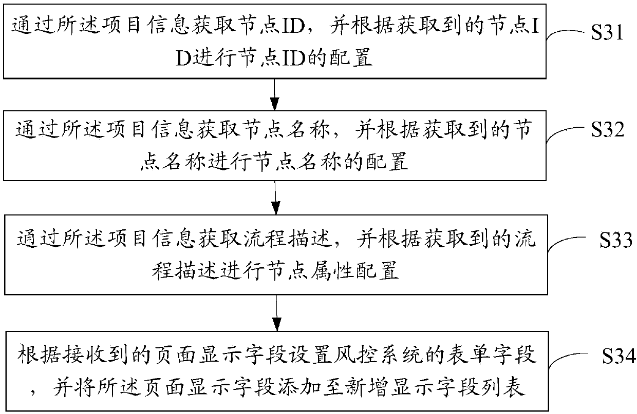 Risk control system configuration method, device and equipment and readable storage medium