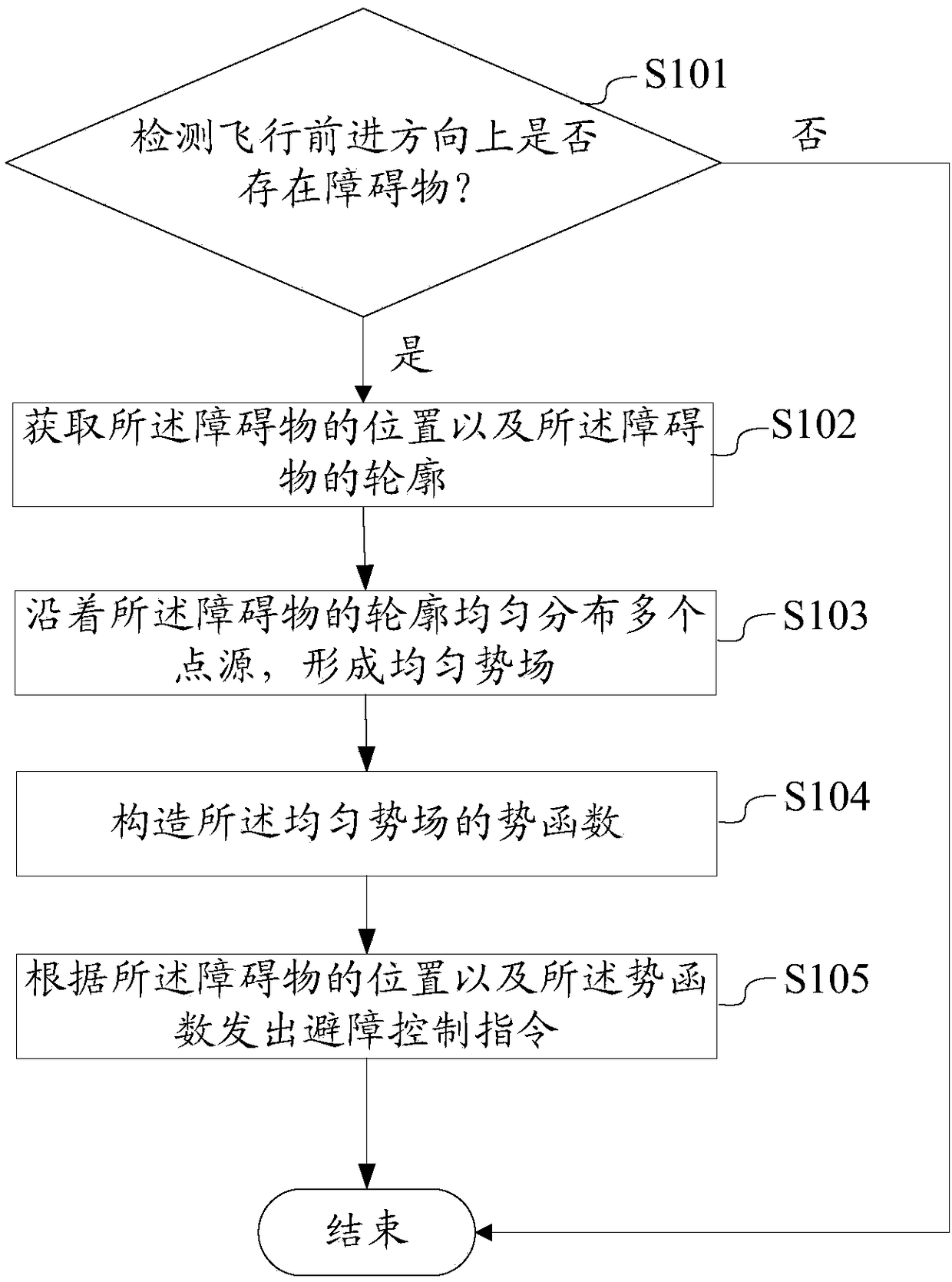 Cooperative obstacle dodging method and device thereof