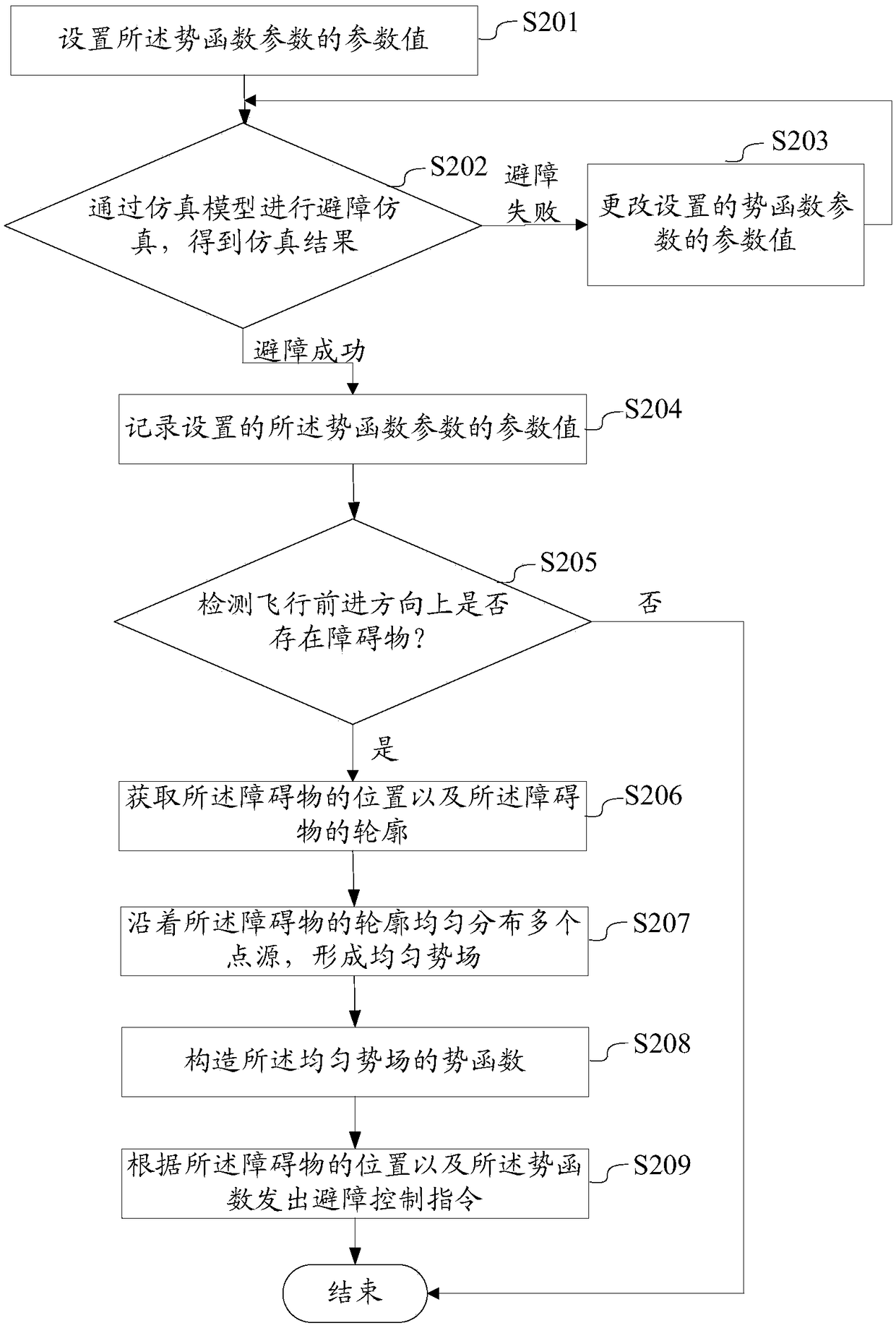 Cooperative obstacle dodging method and device thereof