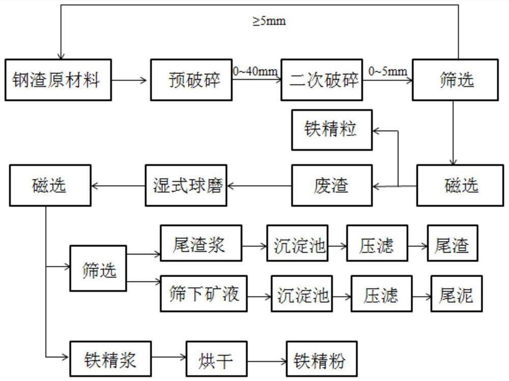 Treatment method for gradient utilization of steel slag