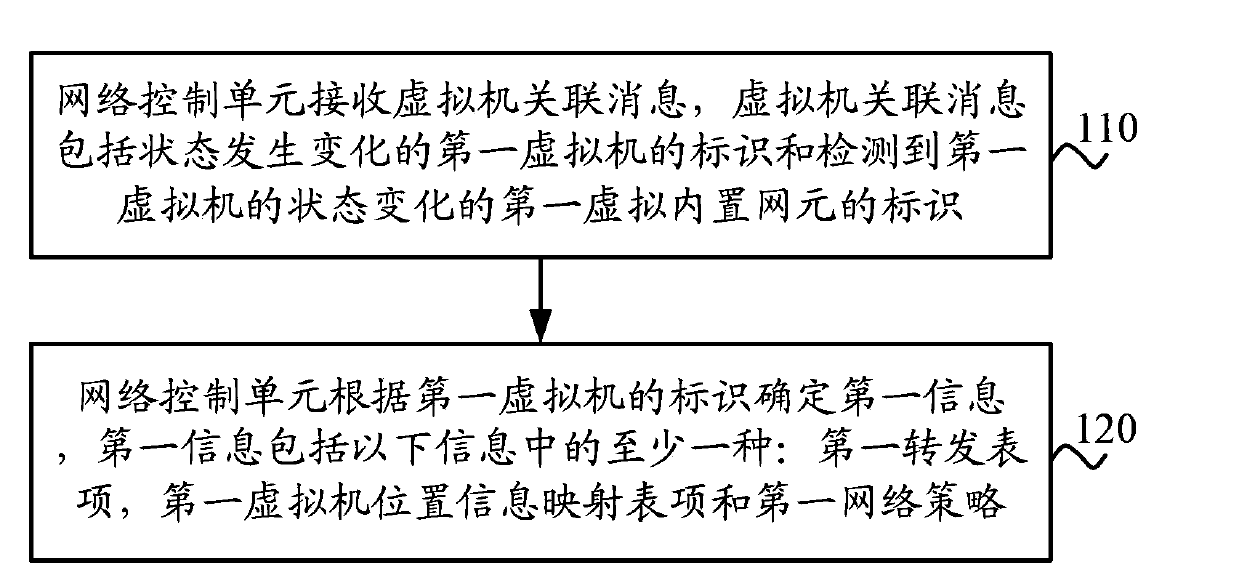 Configuration information generation method and network control unit