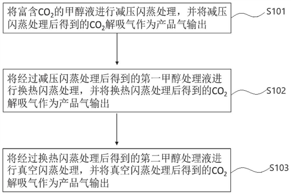 Method for recovering CO2 in low-temperature methanol washing process, and recovery system