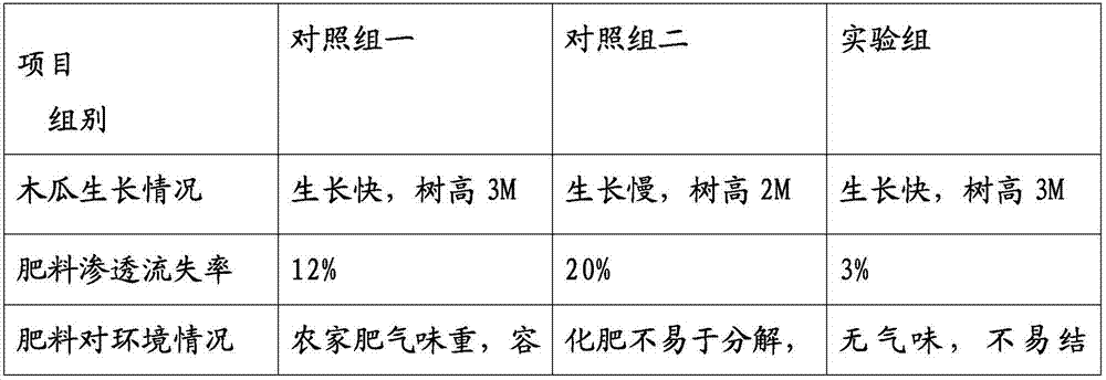 Organic fertilizer for improving soil and preparation method thereof