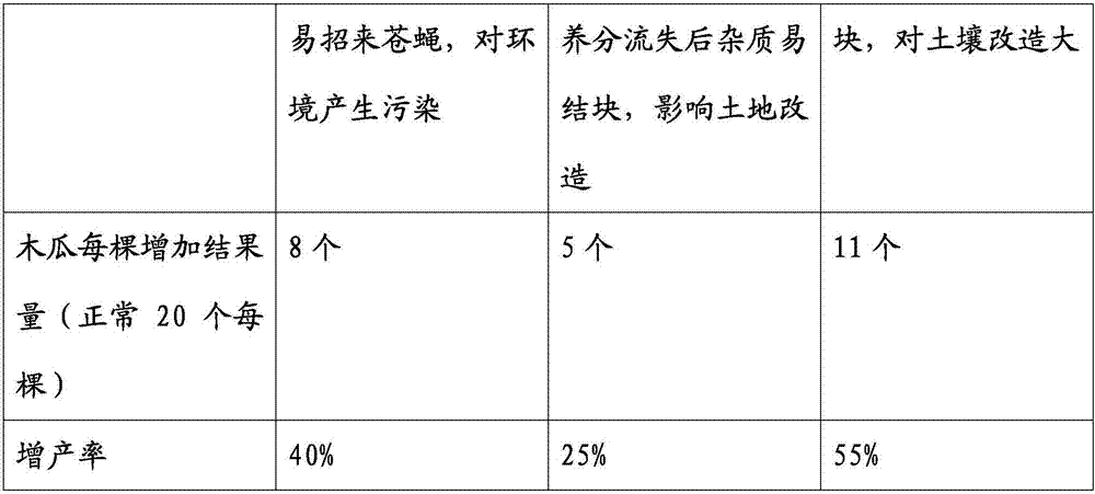 Organic fertilizer for improving soil and preparation method thereof