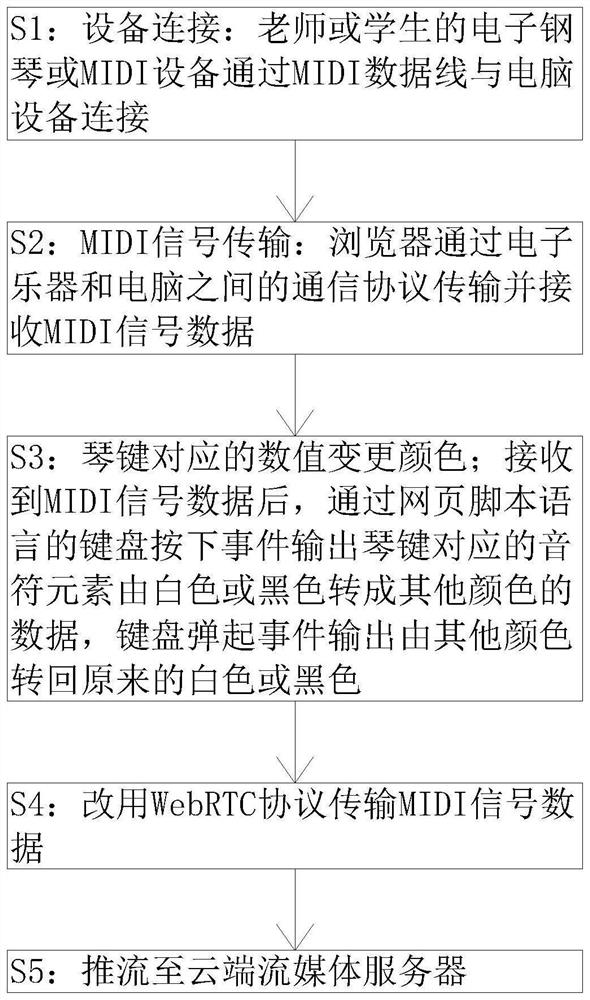 Low-delay real-time interaction system for piano teaching