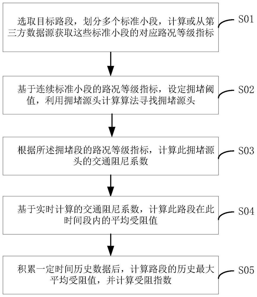 Urban road traffic jam degree evaluation method and system and storage medium