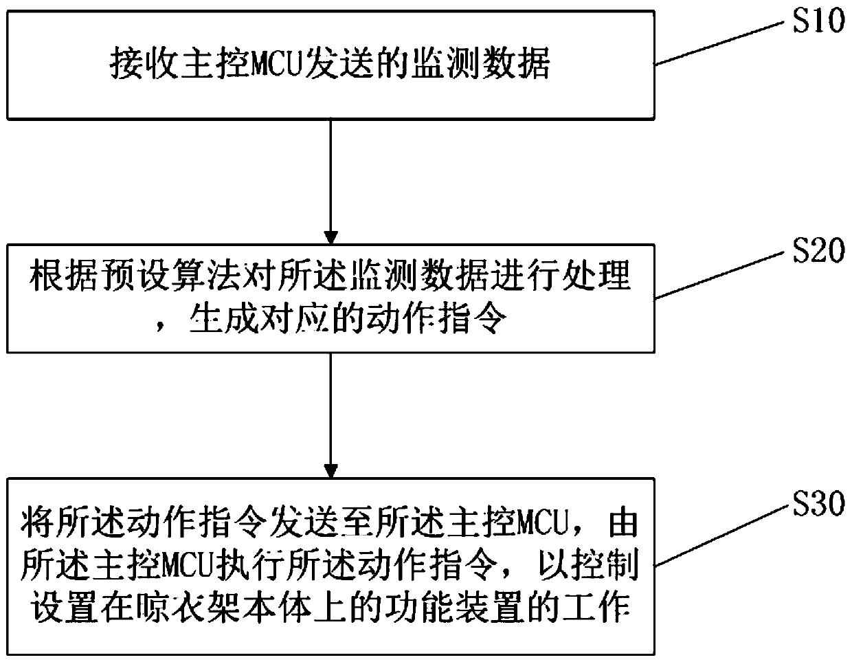 Intelligent laundry rack system and control method and equipment thereof