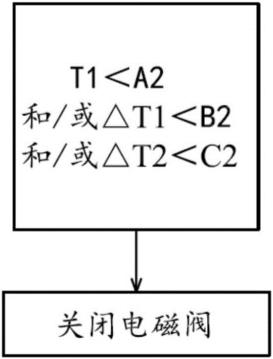 Control method and system of electromagnetic valve for air conditioner liquid injecting cooling and air conditioner