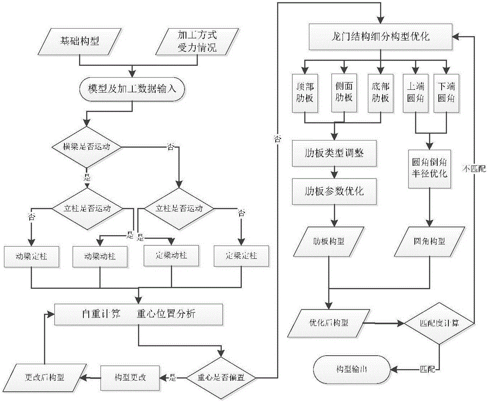 Optimized design method of Gantry-type machine tool stiffness based on segmentation configuration