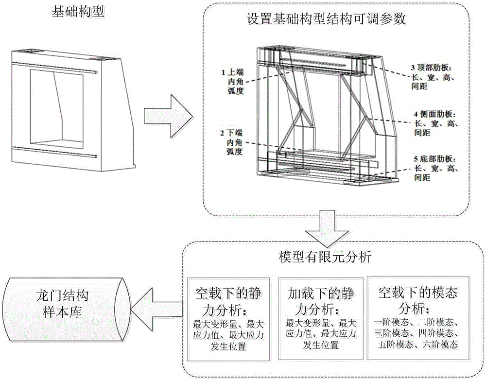 Optimized design method of Gantry-type machine tool stiffness based on segmentation configuration