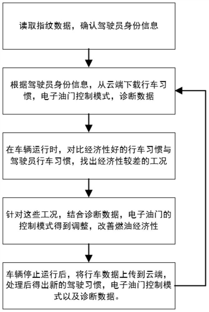 Electronic throttle control mode adjusting method based on driving habits of driver