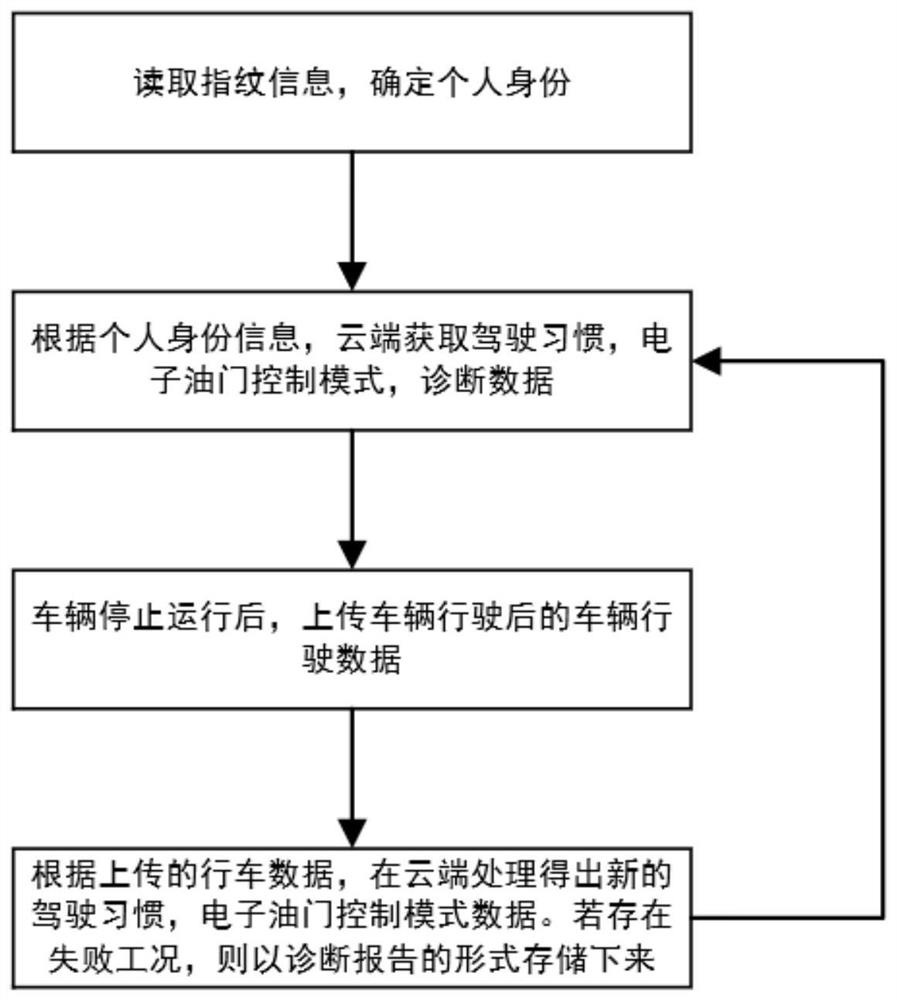 Electronic throttle control mode adjusting method based on driving habits of driver