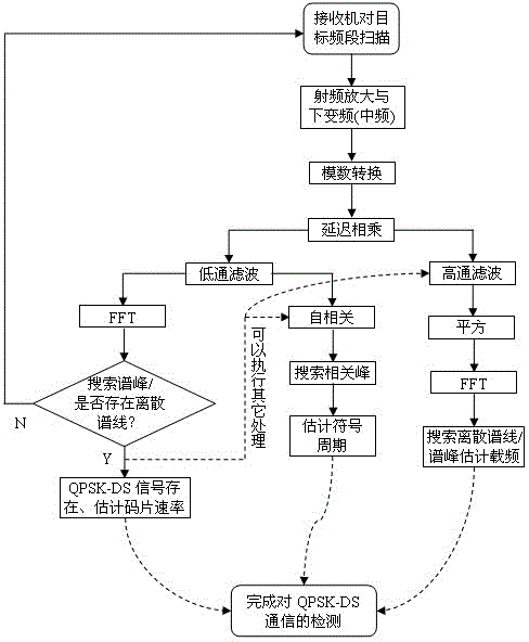 QPSK-DS communication detecting method based on delay multiplication