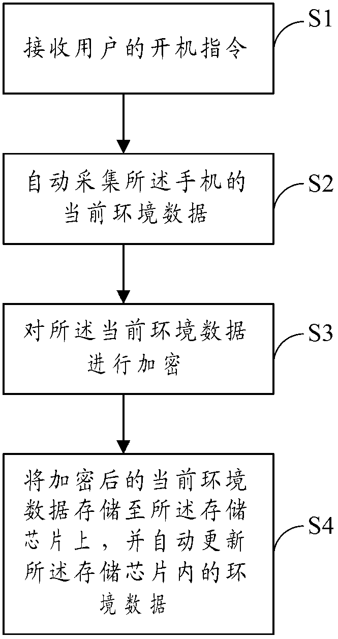 Cell phone data storage method and cell phone data storage device