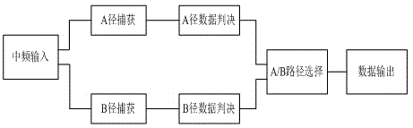 Method of double-path capturing switching way confronting data transmission multi-path interferences