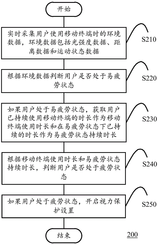 Eyesight protection control method and device and mobile terminal
