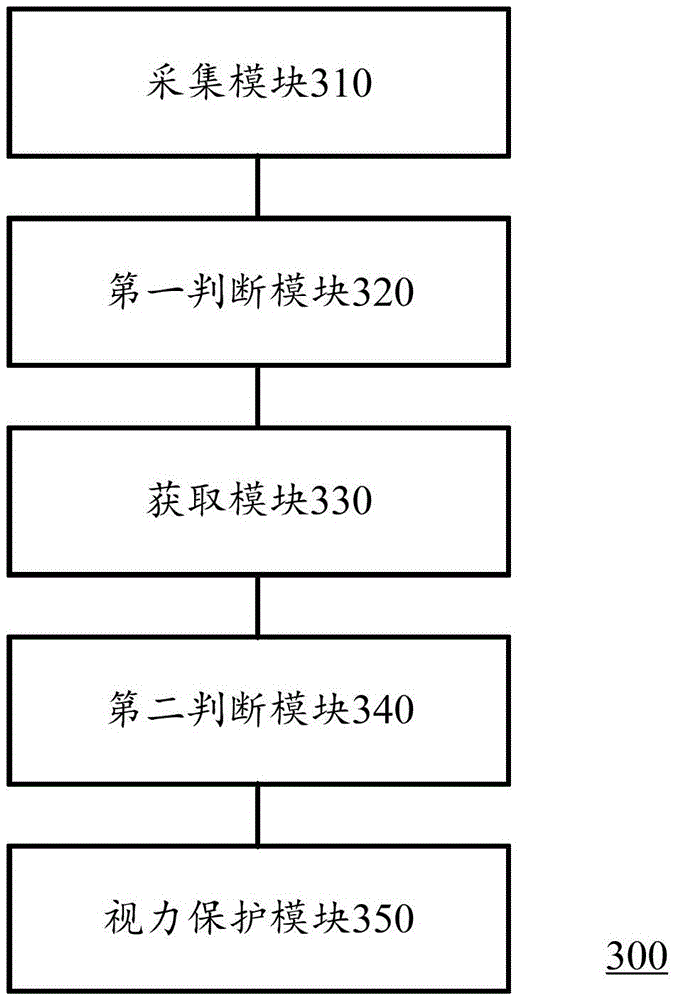 Eyesight protection control method and device and mobile terminal