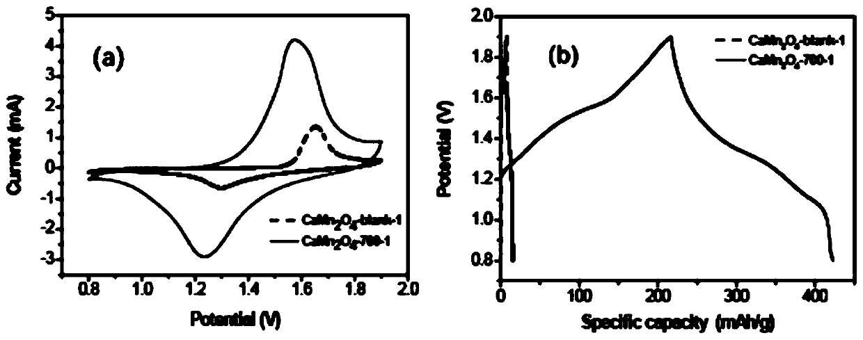 Preparation method of high-performance calcium manganate energy storage electrode material