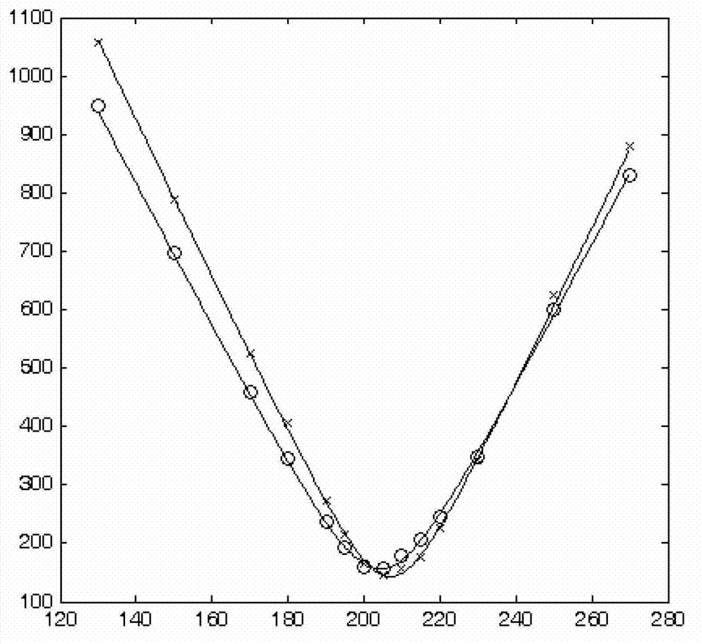 Round-trip through laser amplifier and method for improving light beam quality