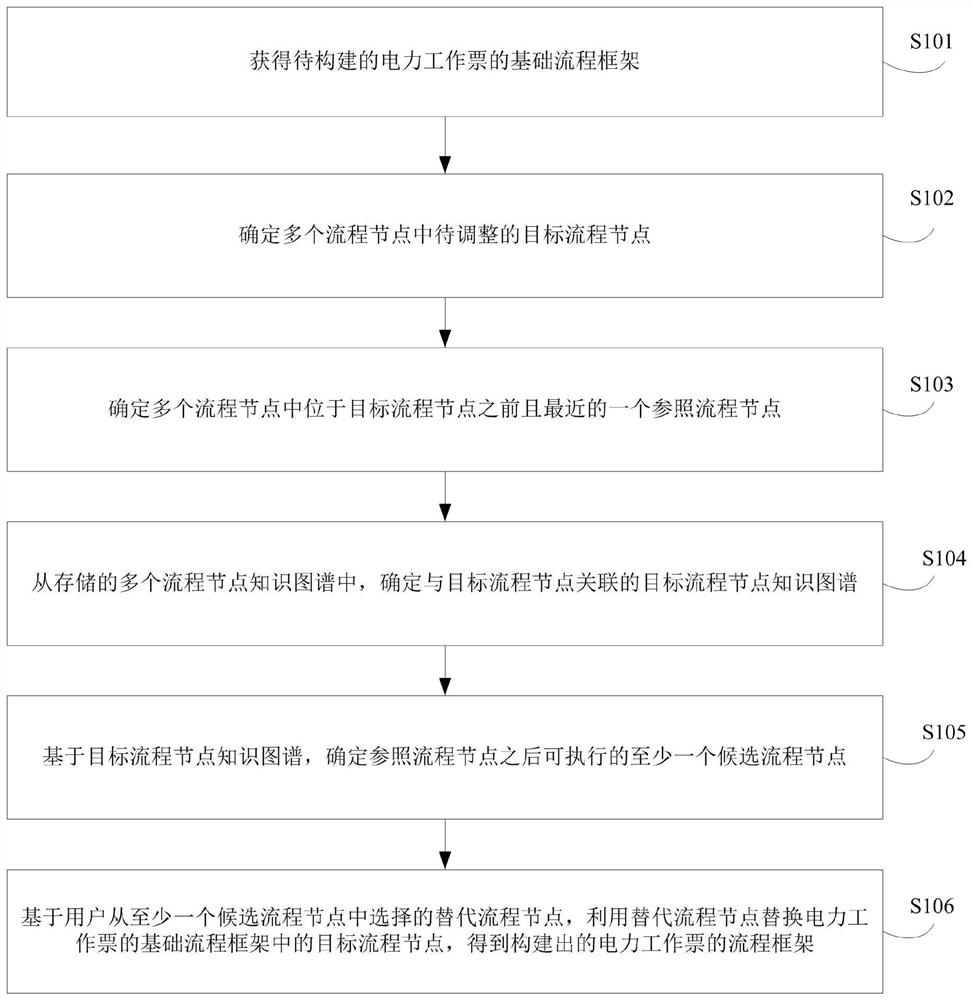 Electric power work ticket construction method and device