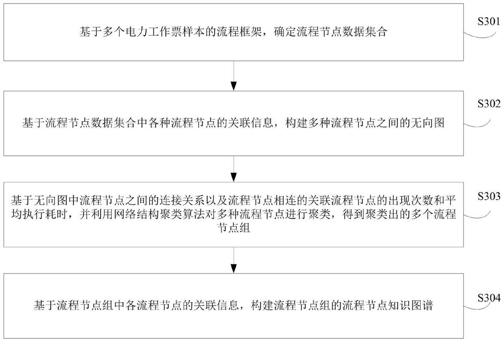 Electric power work ticket construction method and device